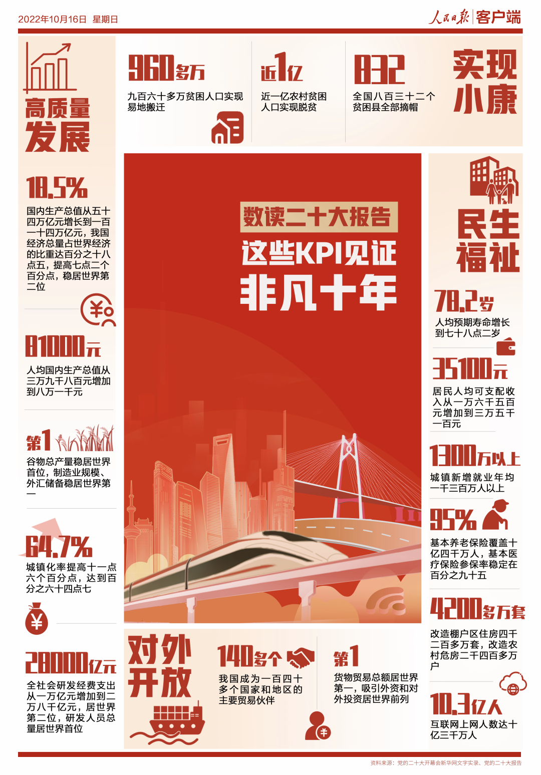 20221016-数读二十大汇报！这些KPI见证非凡十年-人民日报